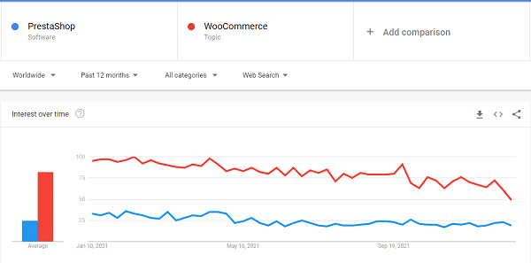 prestashop vs woocommerce search volume