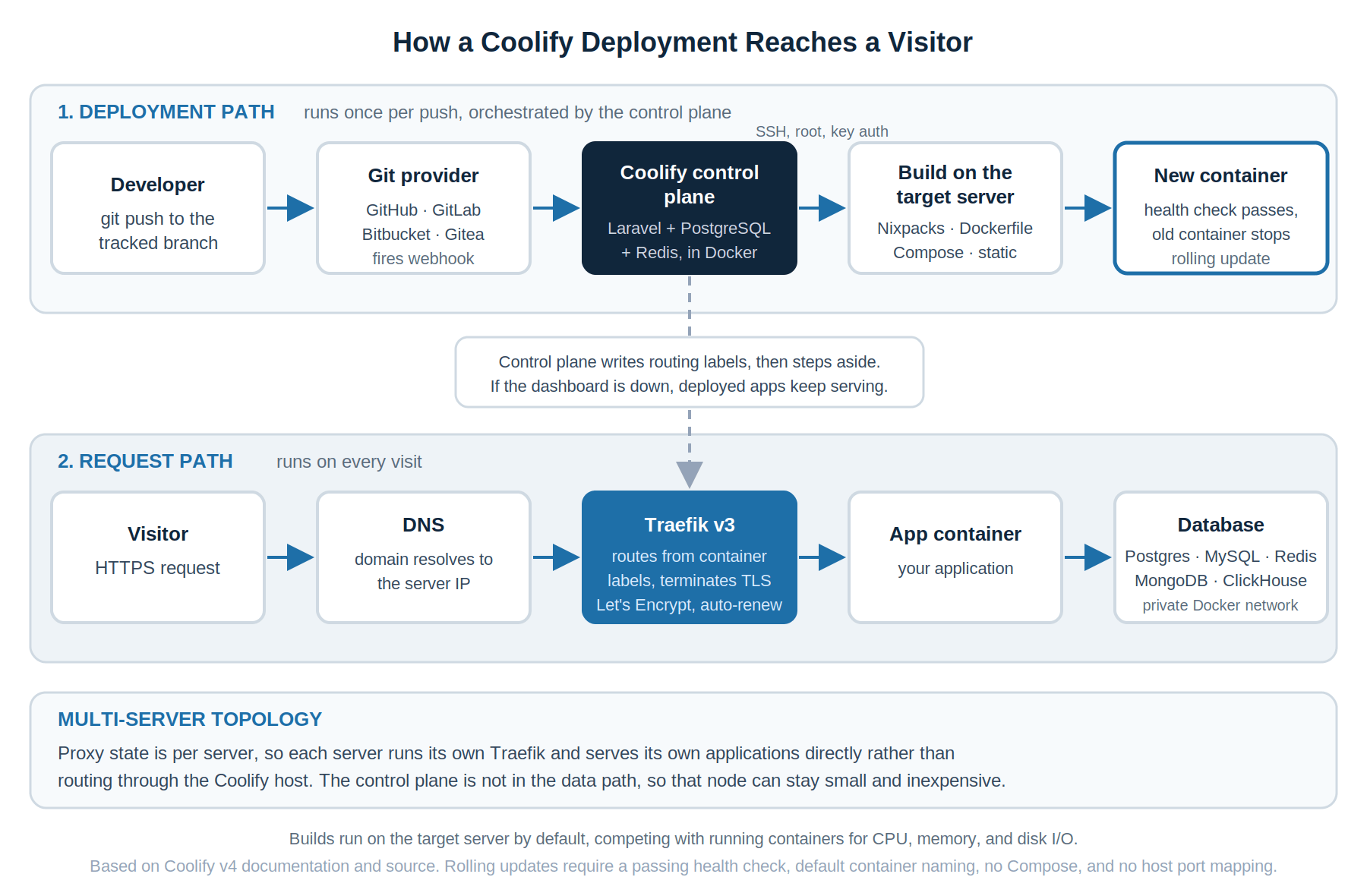 Diagram of the Coolify deployment and request path showing git push, webhook, control plane, Nixpacks build, and Traefik routing to a live container