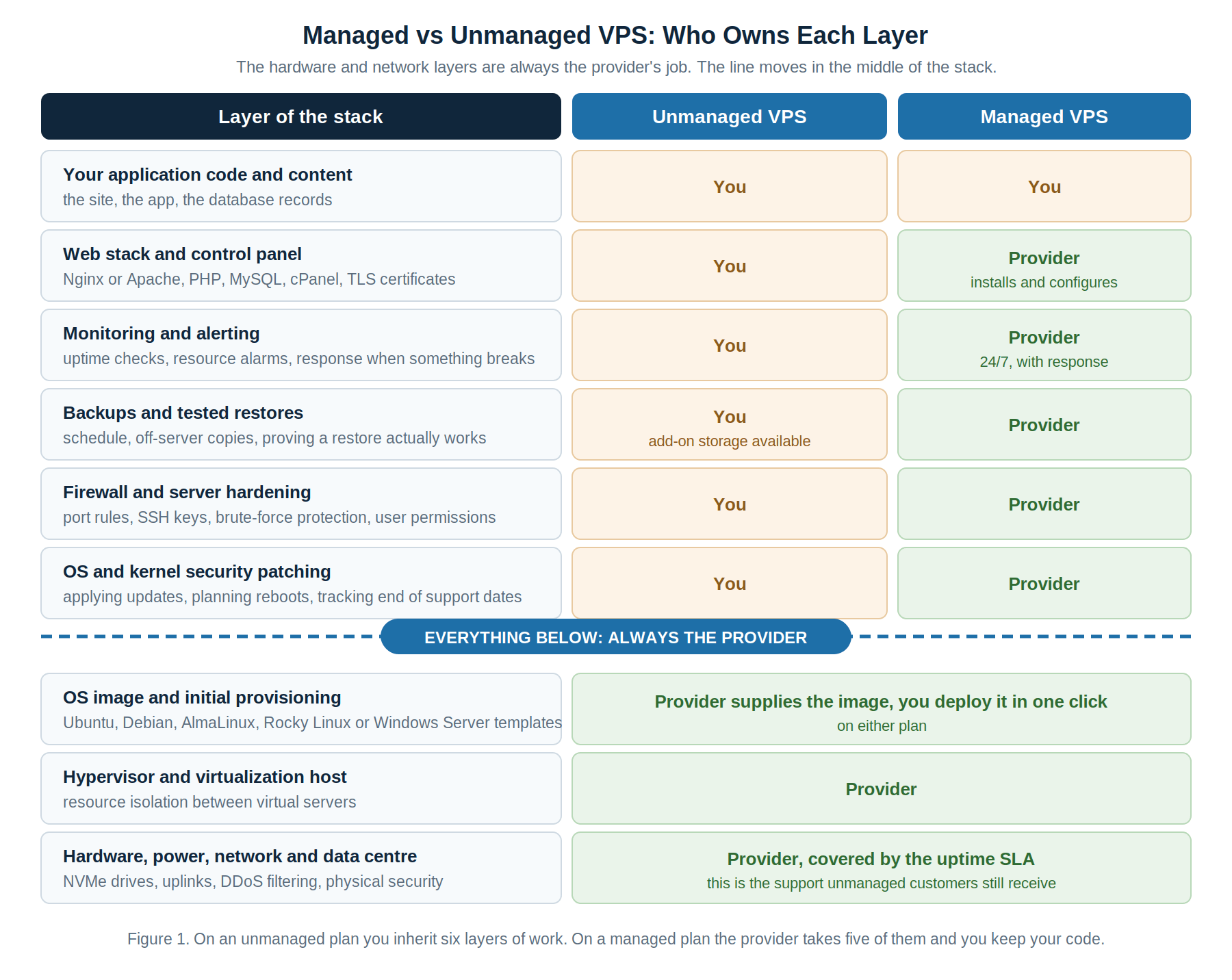 Comparison chart showing which server layers the provider handles on managed versus unmanaged VPS hosting