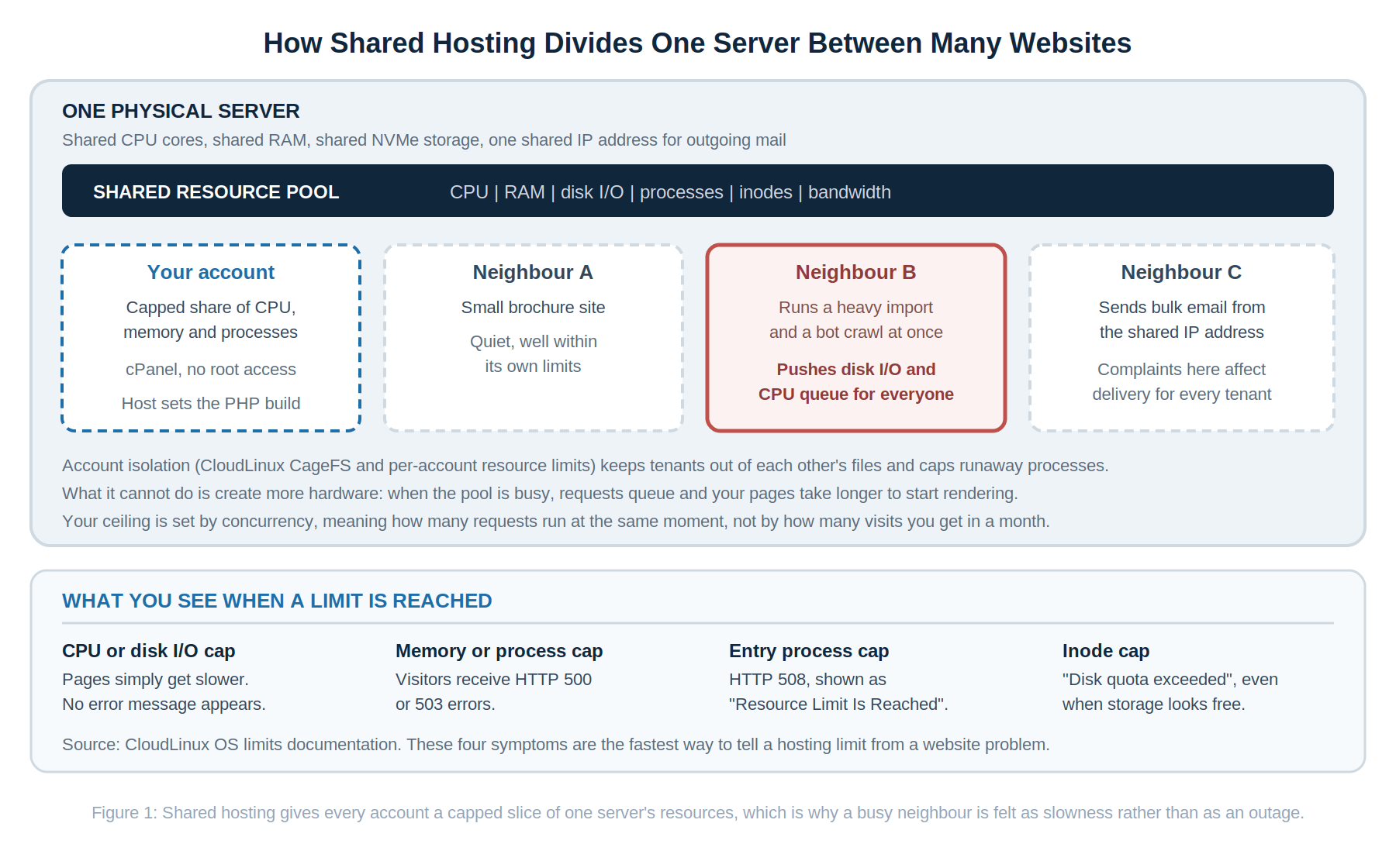 Diagram showing one physical shared hosting server divided between four tenant accounts drawing on a single pool of CPU, RAM, disk and processes, with the errors that appear when each resource limit is reached