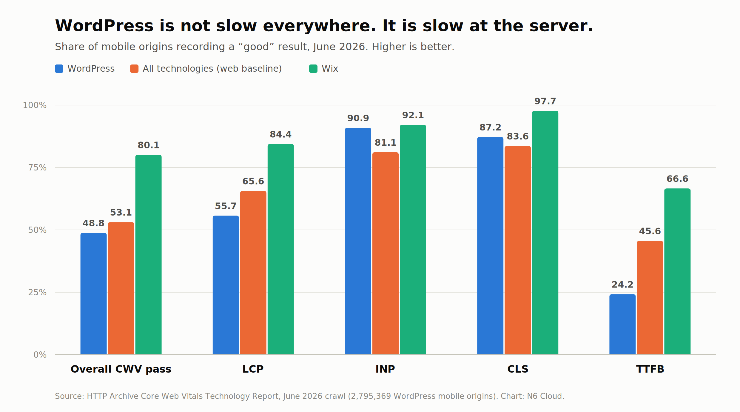 Grouped bar chart comparing the share of mobile origins with good Core Web Vitals for WordPress, the web-wide baseline and Wix, broken down by overall pass rate, LCP, INP, CLS and TTFB