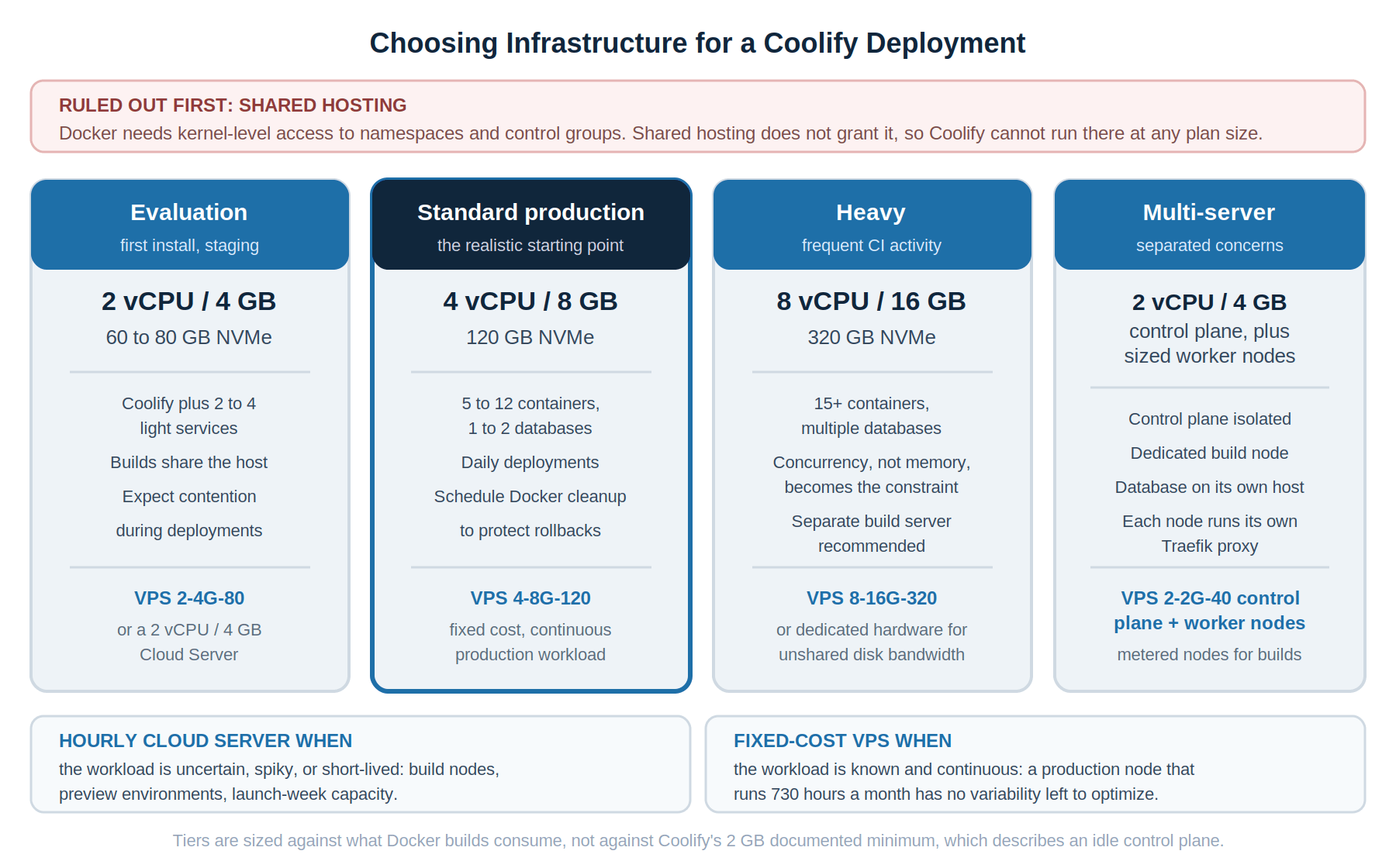 Decision guide comparing Coolify server tiers from evaluation to multi-server, with vCPU, RAM, NVMe storage, and matching N6 Cloud plans