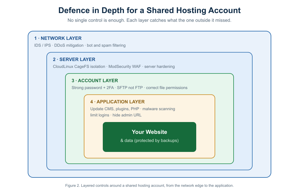 Concentric layers protecting a shared hosting account: network layer with IDS/IPS and DDoS mitigation, server layer with CageFS and ModSecurity, account layer with 2FA, SFTP and permissions, and application layer with updates, malware scanning and login limits around the website and its backups.