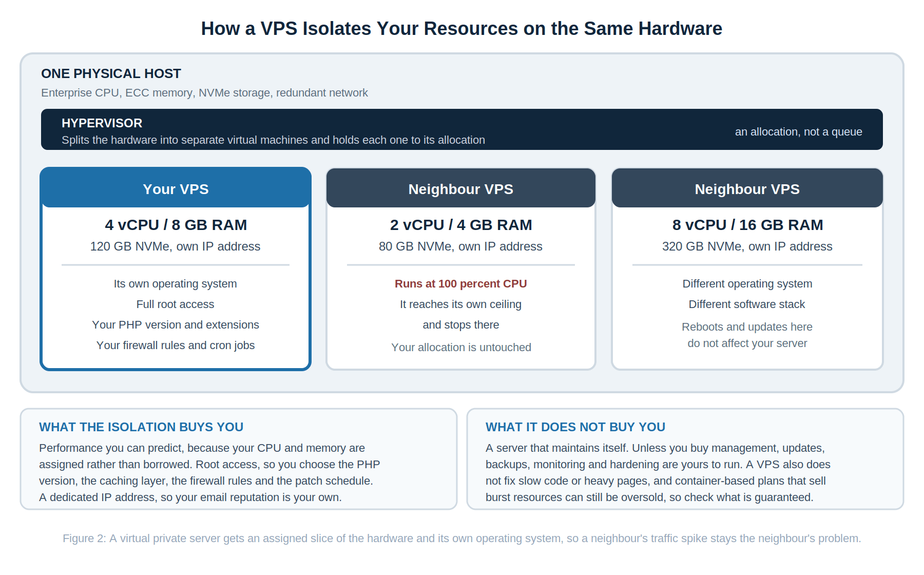Diagram showing one physical host with a hypervisor layer splitting it into three virtual private servers, each with its own operating system, assigned vCPU, RAM, storage and IP address