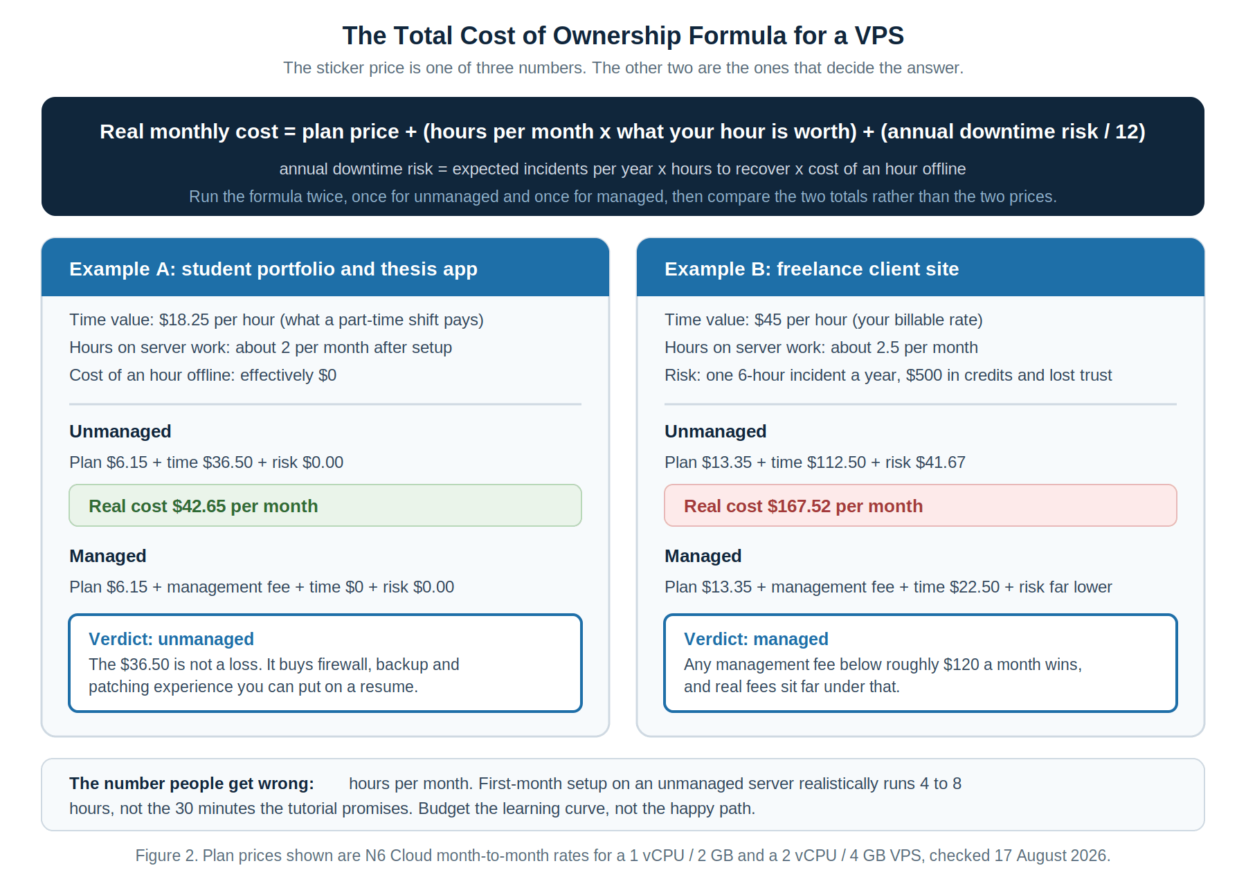 Total cost of ownership formula for VPS hosting with worked examples for a student project and a freelance client site