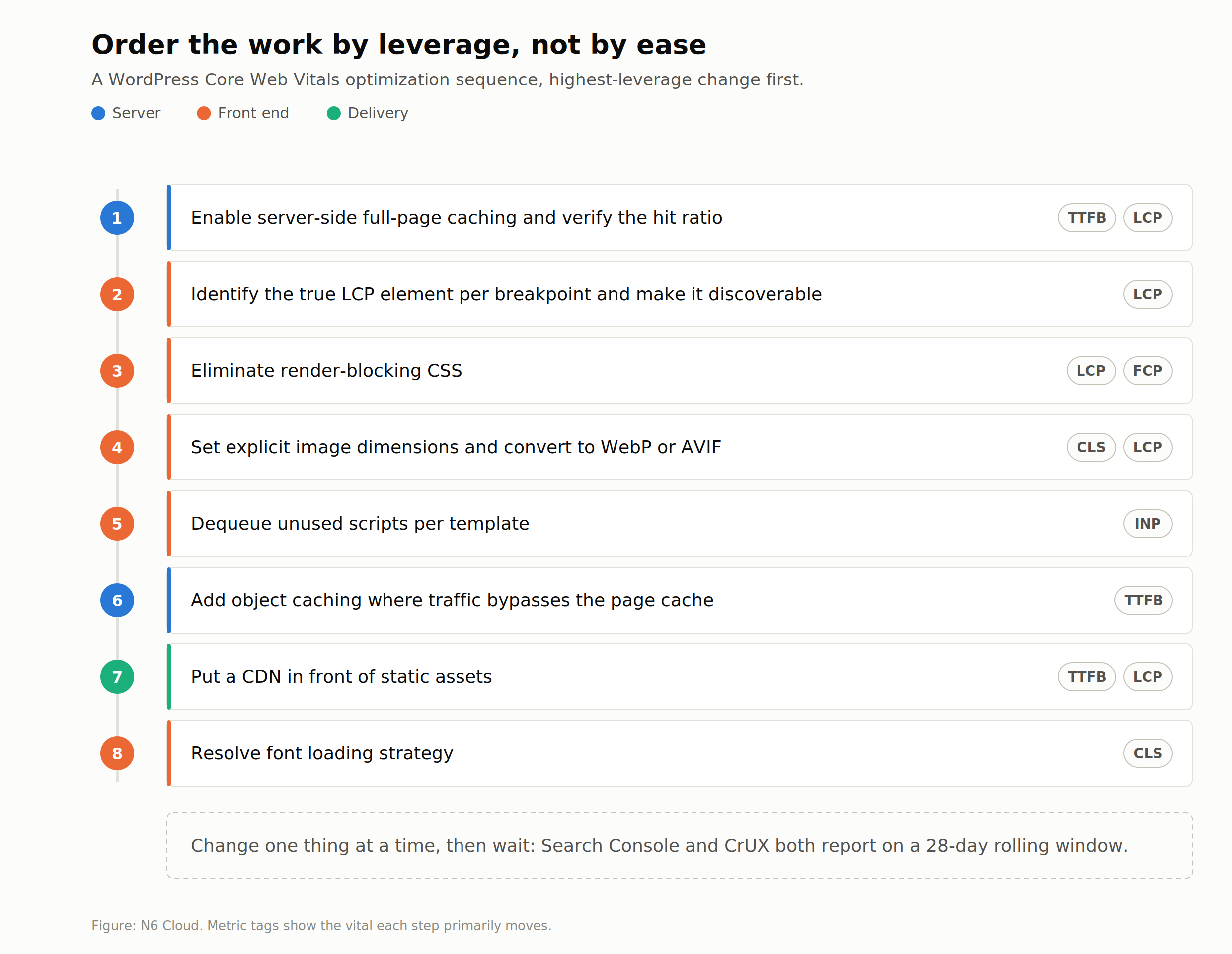 Eight-step WordPress Core Web Vitals optimization sequence ordered by leverage, from server-side full-page caching through to font loading, with the metric each step moves