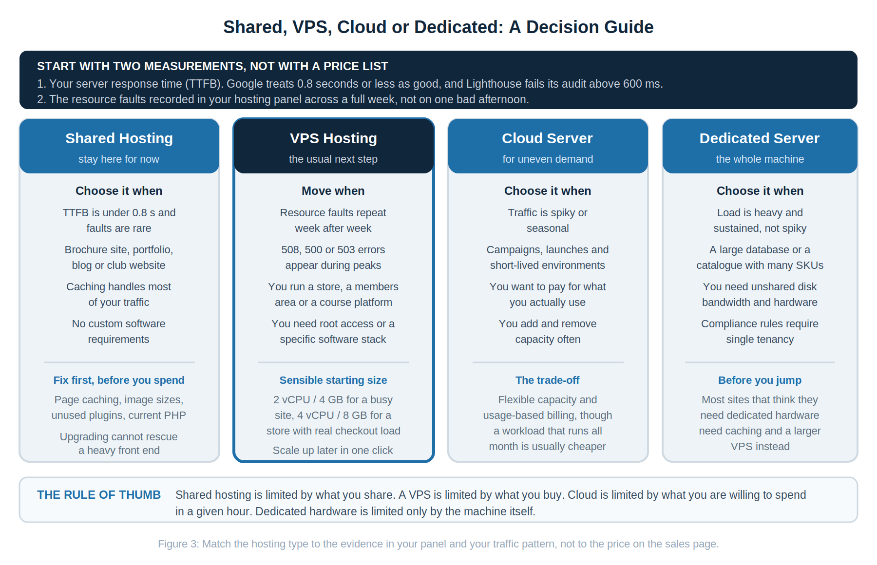 Decision guide comparing shared hosting, VPS hosting, cloud servers and dedicated servers, with the conditions that point to each and the measurements to take first