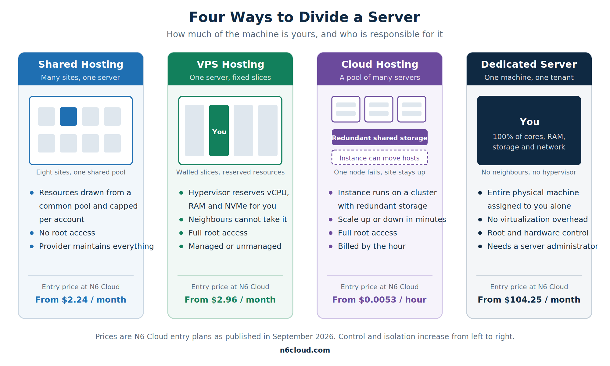 Diagram comparing how a physical server is divided in shared hosting, VPS hosting, cloud hosting and a dedicated server, showing shared resources, hypervisor-allocated slices, a pooled cluster of servers, and one complete machine assigned to a single tenant