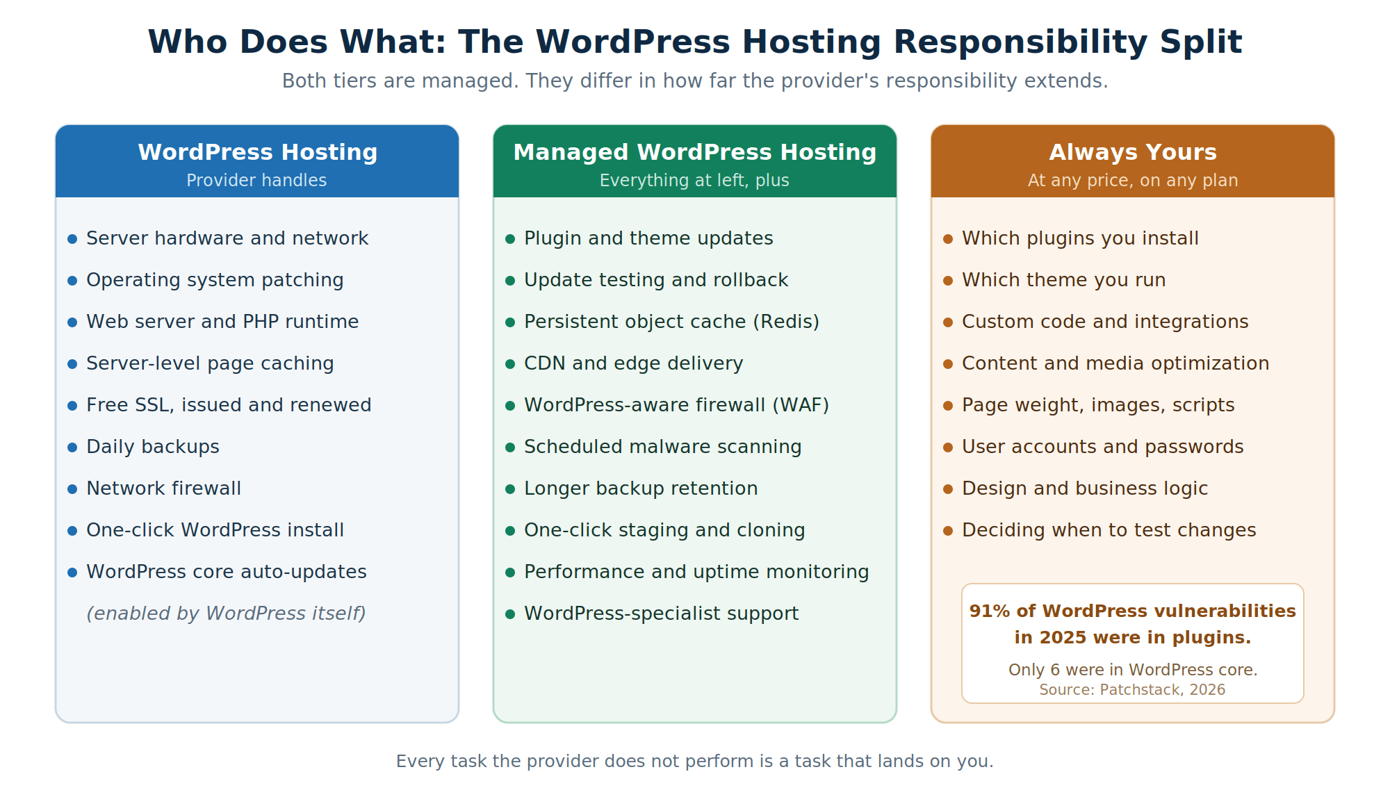 Three-column diagram comparing WordPress Hosting, Managed WordPress Hosting and the tasks that always remain the site owner’s responsibility, including plugin choice, custom code and page weight