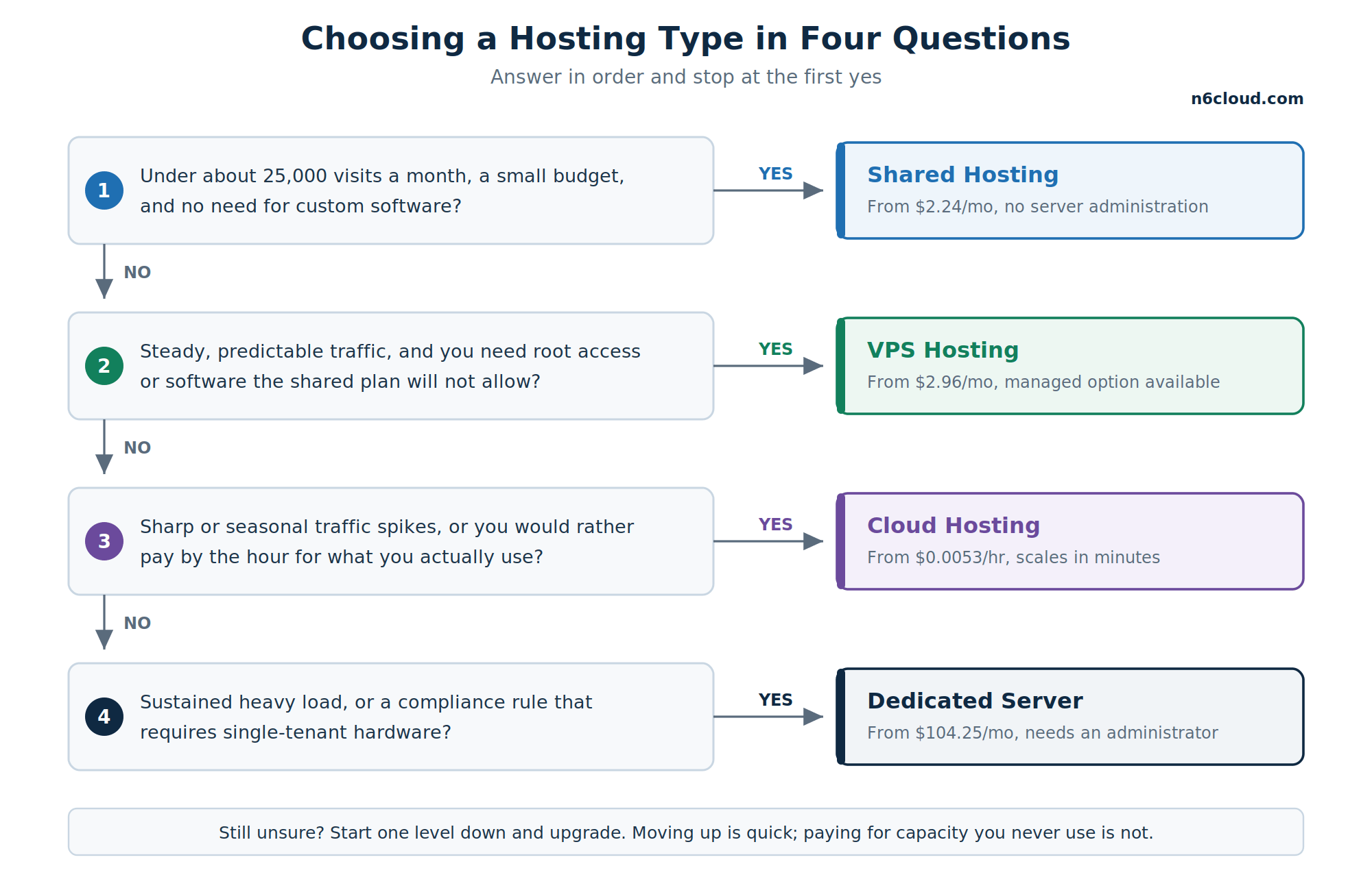 Decision guide showing which hosting type fits a project based on monthly traffic, monthly budget, available technical skill and special requirements, leading to shared hosting, VPS hosting, cloud hosting or a dedicated server