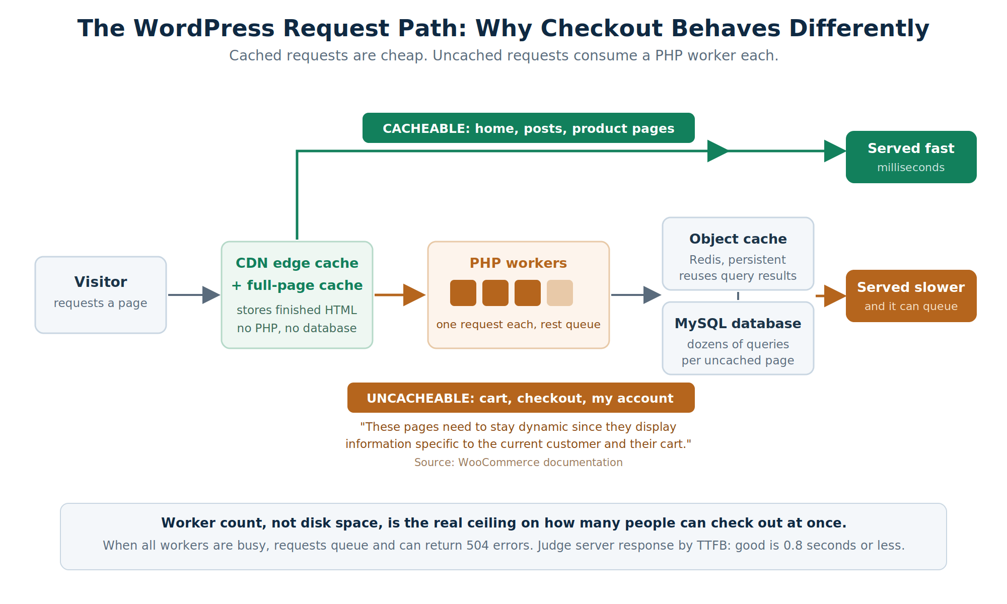 Diagram of the WordPress request path showing cacheable pages served from the CDN and full-page cache, and uncacheable cart, checkout and account pages consuming PHP workers before reaching the object cache and MySQL database