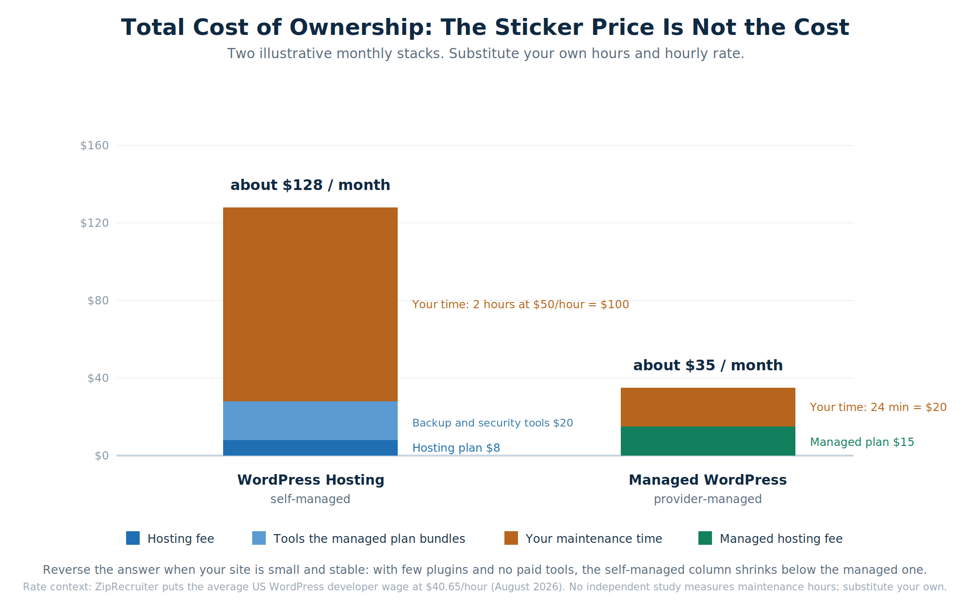 Stacked bar chart comparing the monthly total cost of ownership of self-managed WordPress hosting against managed WordPress hosting, adding maintenance time and bundled tools to the hosting fee