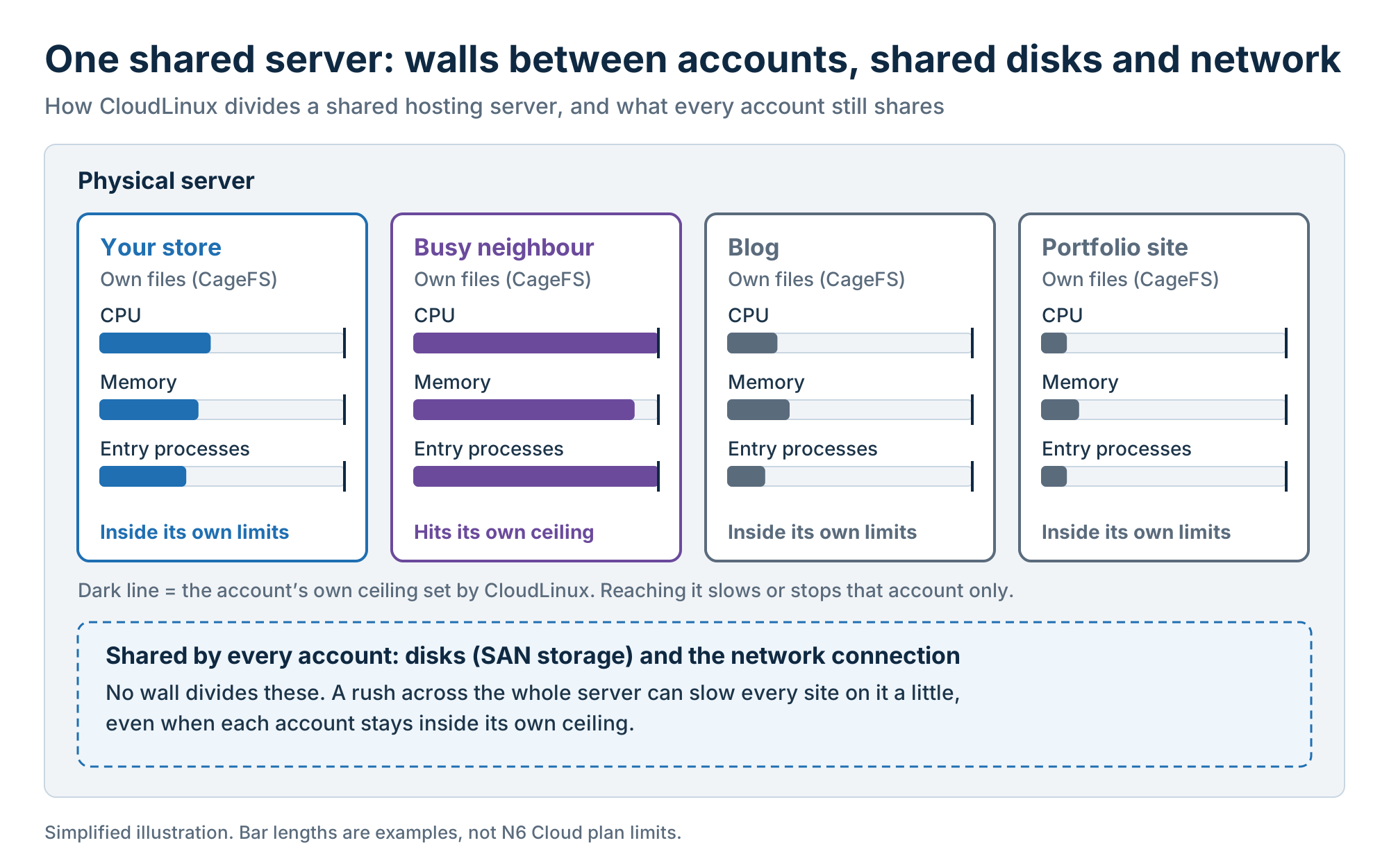 Diagram of one shared server split into walled-off accounts that each have their own limits but share the same disks and network. 