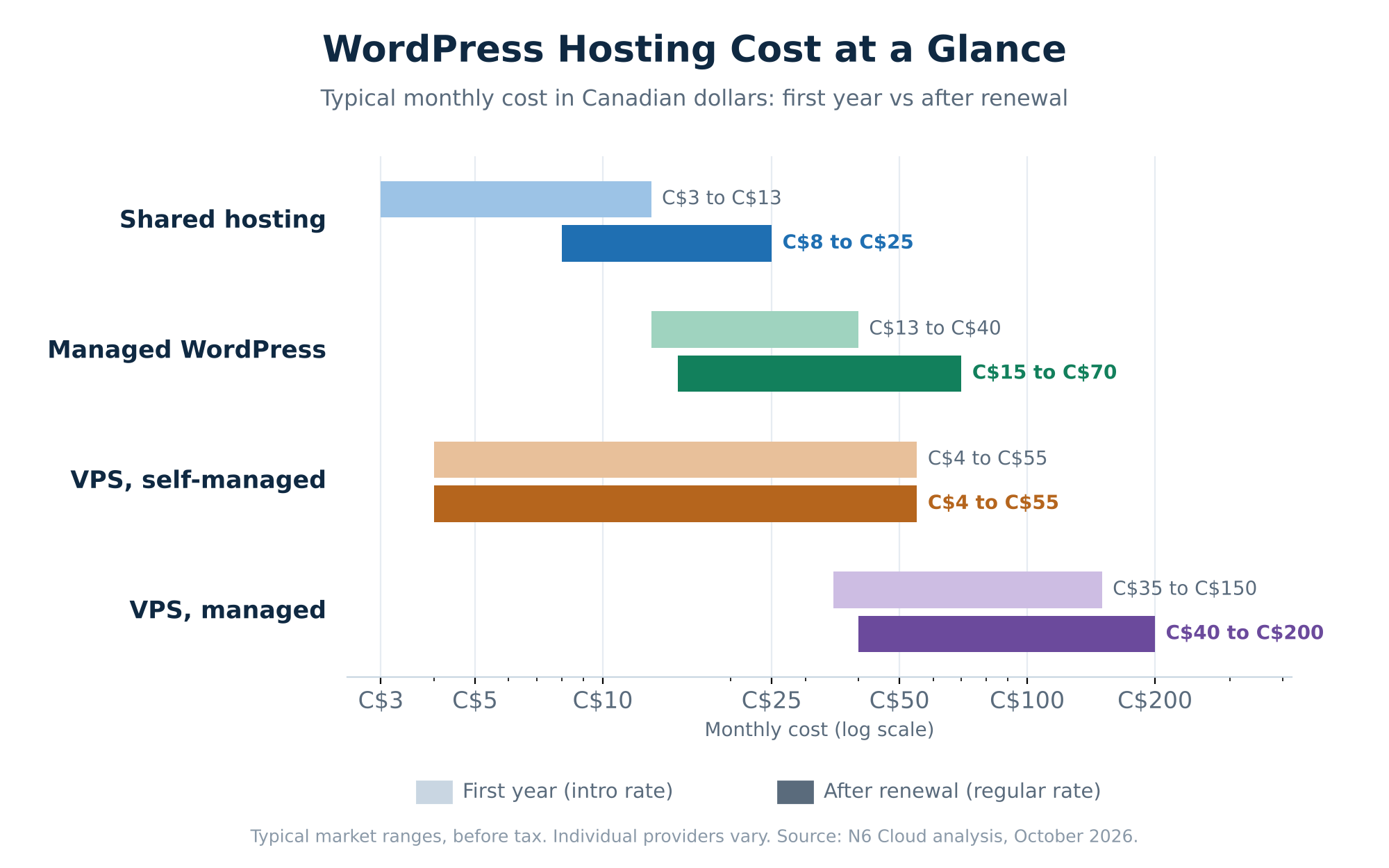 WordPress hosting cost comparison: shared, managed and VPS monthly prices