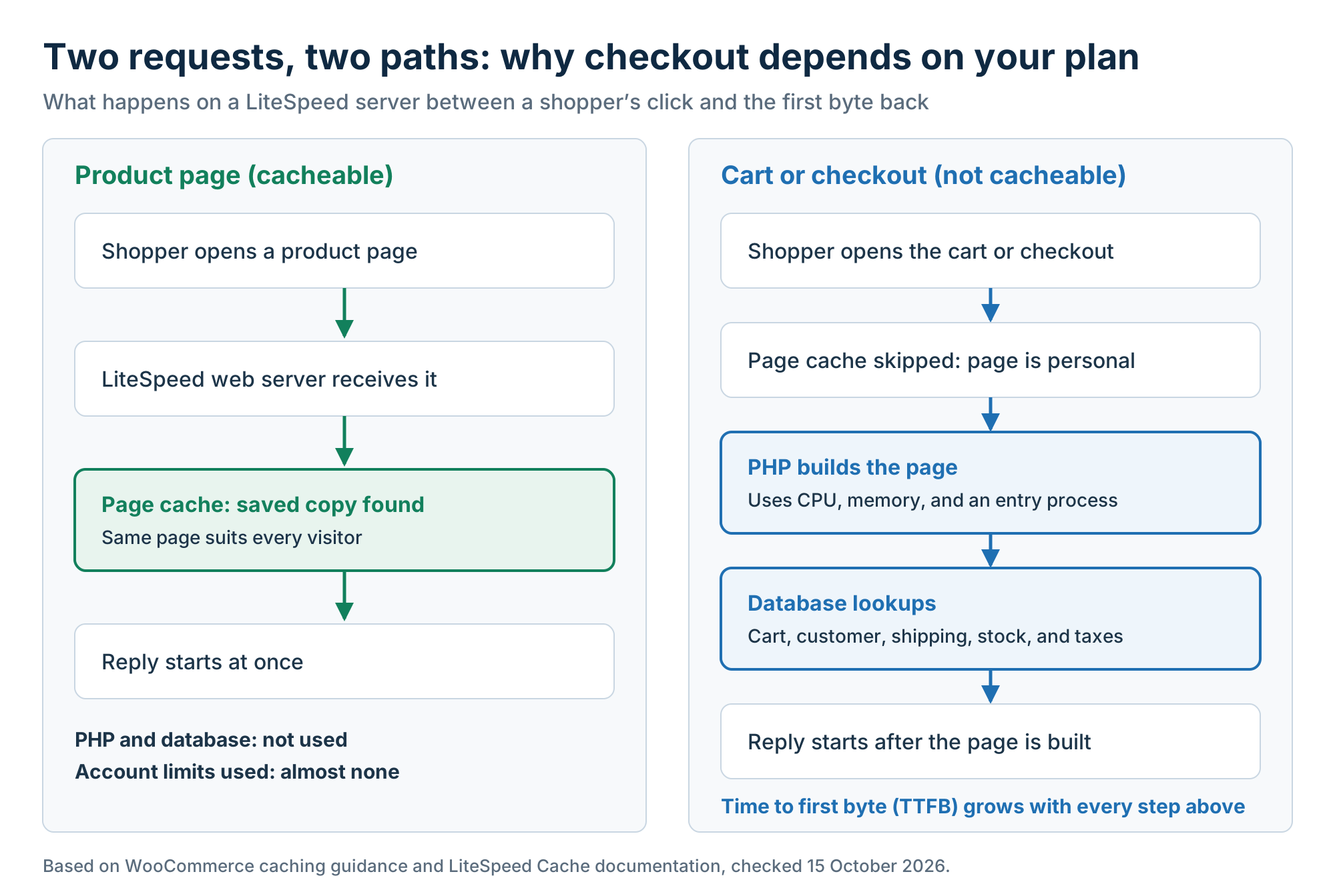 Flow diagram showing a product page served from cache while a WooCommerce checkout request goes past the cache to PHP and the database