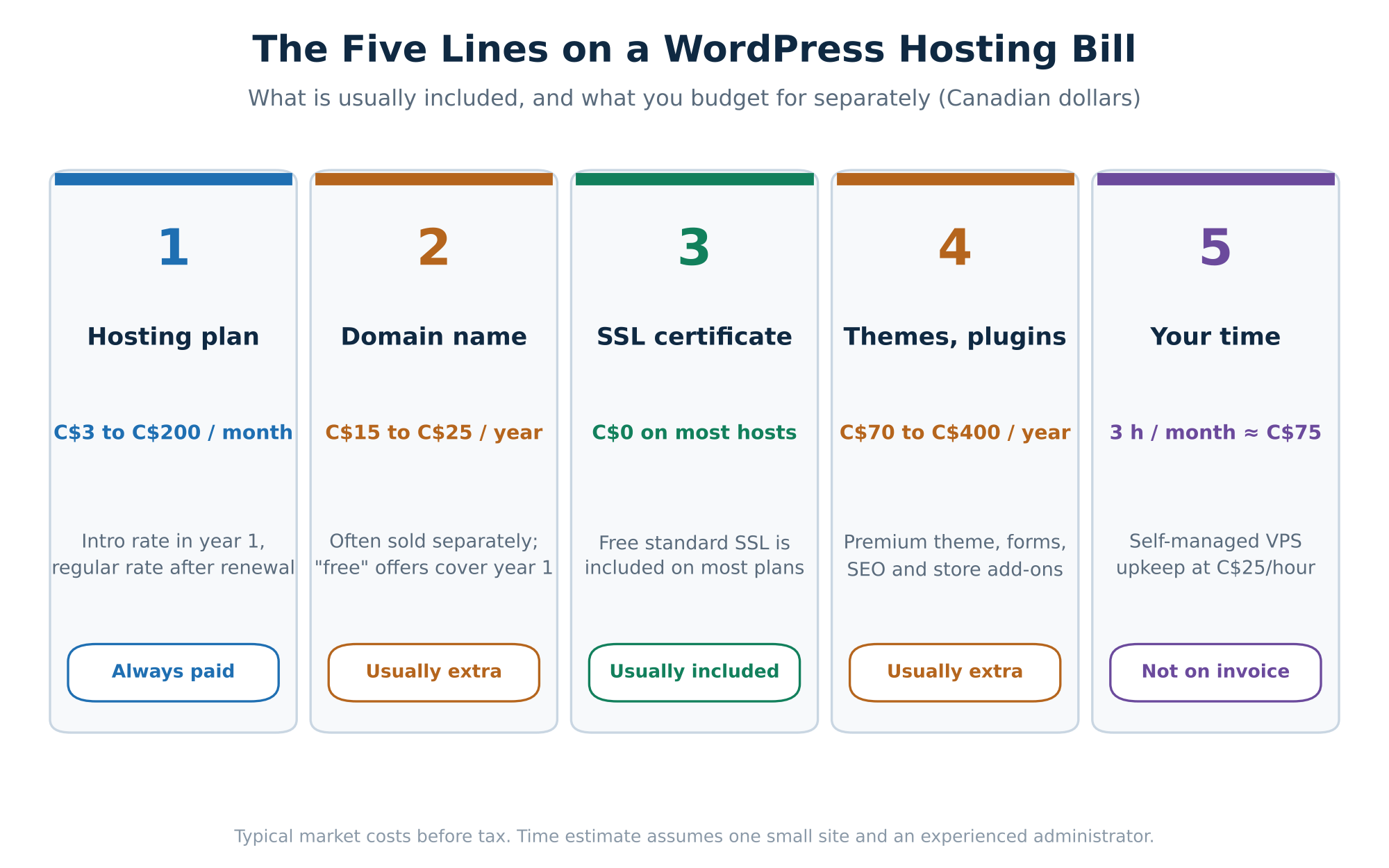Line-by-line breakdown of WordPress hosting cost and extras