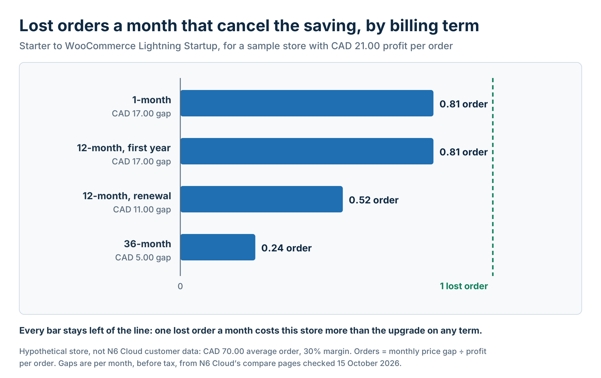 Bar chart showing that less than one lost order a month covers the WooCommerce hosting cost gap on every billing term for a sample store.