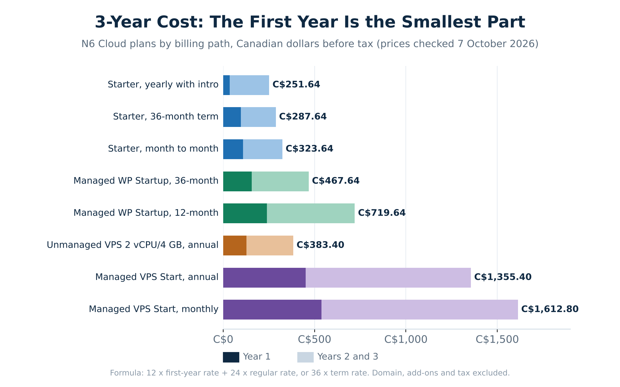 3-year WordPress hosting cost: intro price vs renewal price
