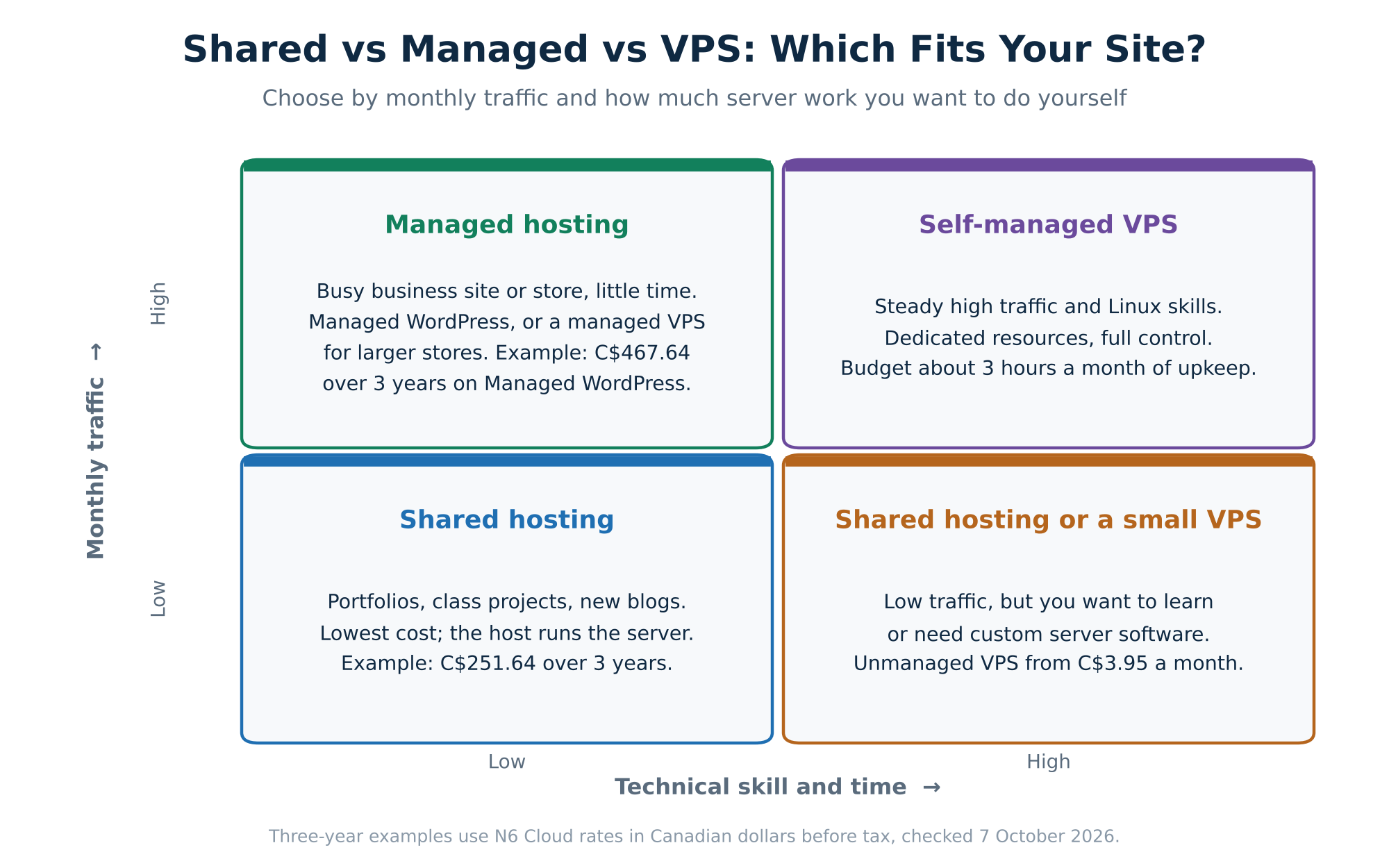 Shared vs managed vs VPS WordPress hosting cost and features