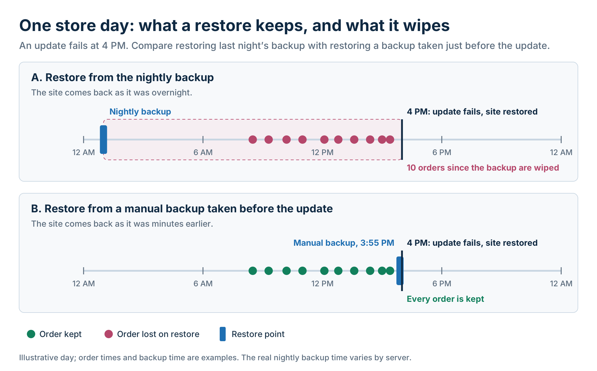 Timeline of one store day showing the orders lost when a site is restored from the previous night's backup