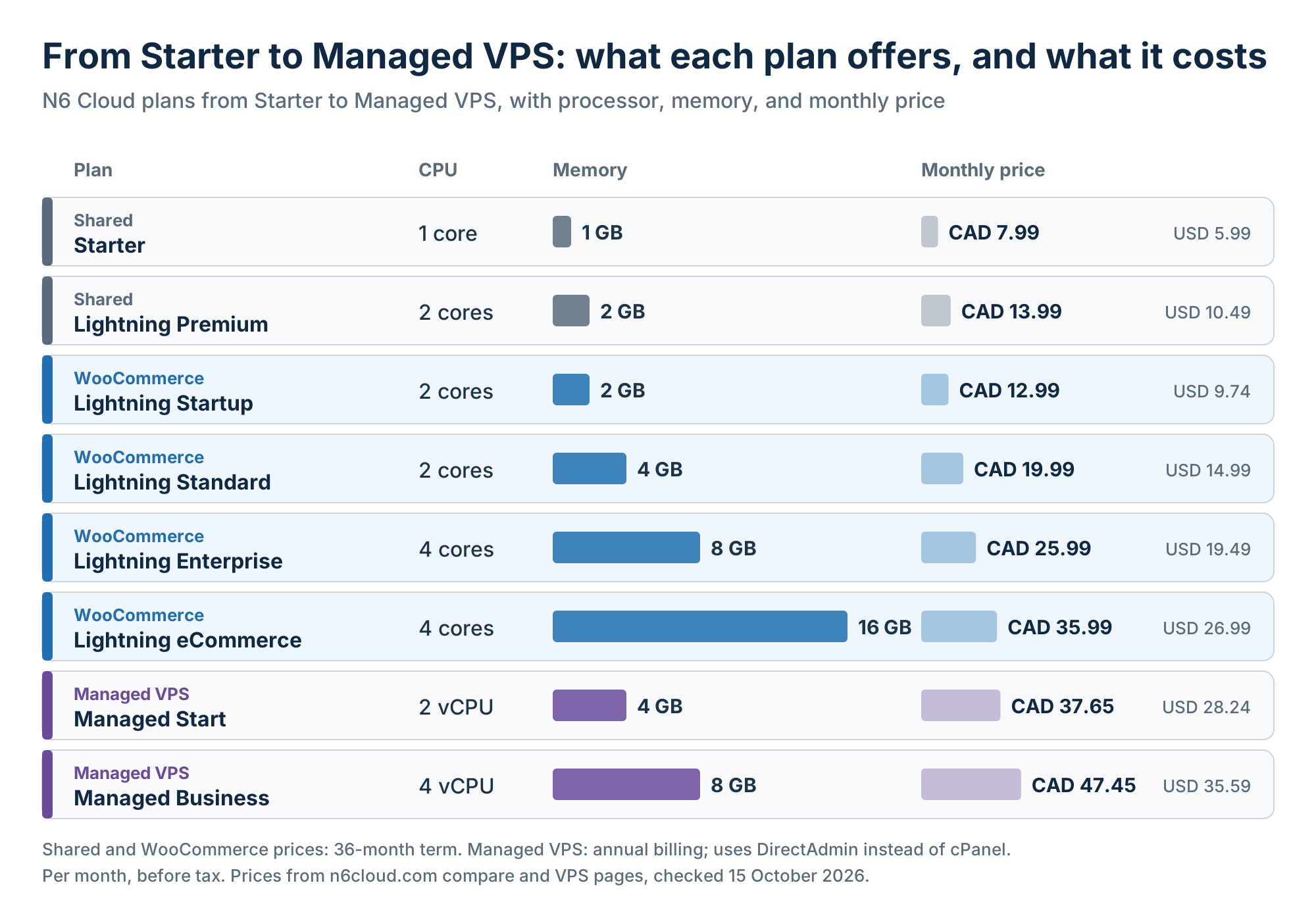 Upgrade ladder from N6 Cloud's Starter shared plan to Managed VPS, with each plan's CPU cores, memory and monthly price. 